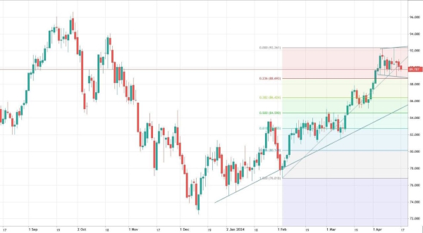 Нефть Brent остается вблизи $90 за баррель